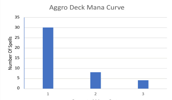 aggro deck mana curve