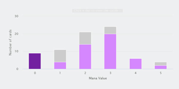 chart showing the mana curve of a deck